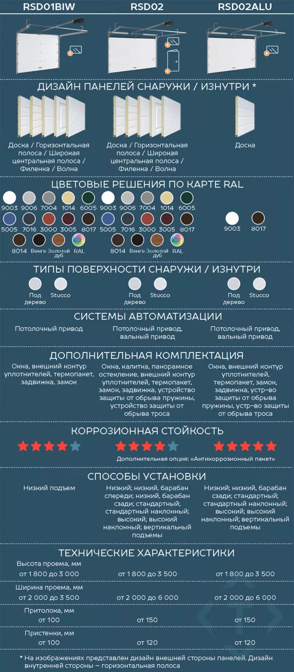 Сравнение гаражных секционных ворот DoorHan. Какие лучше выбрать в Волгограде Сравнение гаражных секционных ворот DoorHan. Какие лучше выбрать